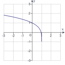 <strong>The graph of a function f is is shown below. Sketch the graph of the derivative .</strong> A) B) C) D) E)