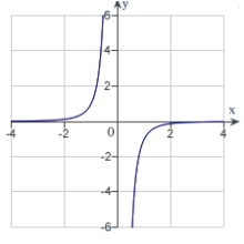 <strong>The graph of a function f is is shown below. Sketch the graph of the derivative .</strong> A) B) C) D) E)