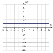 <strong>The graph of a function f is is shown below. Sketch the graph of the derivative .</strong> A) B) C) D) E)