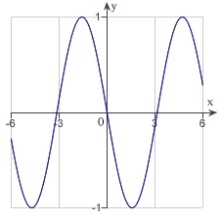 <strong>The graph of a function f is is shown below. Sketch the graph of the derivative .</strong> A) B) C) D) E)