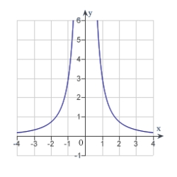 The graph of a function f is is shown below. Sketch the graph of the derivative   .  
