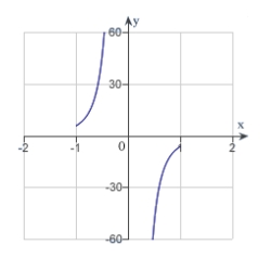 <strong>The graph of a function f is is shown below. Sketch the graph of the derivative . </strong> A) B) C) D) E)