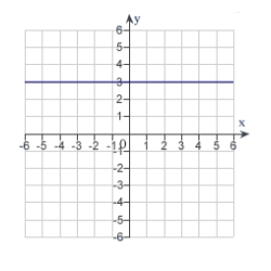 <strong>The graph of a function f is is shown below. Sketch the graph of the derivative . </strong> A) B) C) D) E)