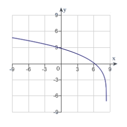 <strong>The graph of a function f is is shown below. Sketch the graph of the derivative . </strong> A) B) C) D) E)