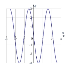 <strong>The graph of a function f is is shown below. Sketch the graph of the derivative . </strong> A) B) C) D) E)
