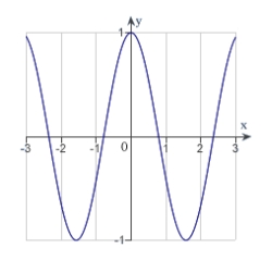 The graph of a function f is is shown below. Sketch the graph of the derivative   .  