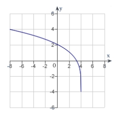 <strong>The graph of a function f is is shown below. Sketch the graph of the derivative . </strong> A) B) C) D) E)