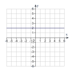 <strong>The graph of a function f is is shown below. Sketch the graph of the derivative . </strong> A) B) C) D) E)
