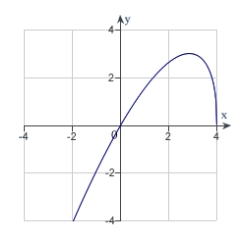 The graph of a function f is is shown below. Sketch the graph of the derivative   .  