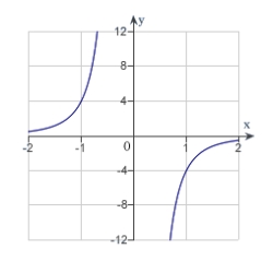 <strong>The graph of a function f is is shown below. Sketch the graph of the derivative . </strong> A) B) C) D) E)