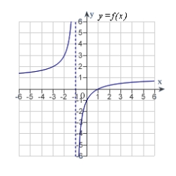 <strong>Analyze and sketch a graph of the function .</strong> A) B) C) D) E)