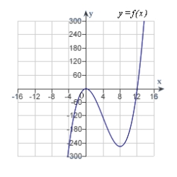 <strong>Analyze and sketch a graph of the function .</strong> A) B) C) D) E)