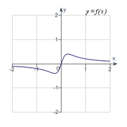 <strong>Analyze and sketch a graph of the function .</strong> A) B) C) D) E)
