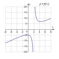 <strong>Analyze and sketch a graph of the function .</strong> A) B) C) D) E)