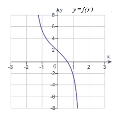 <strong>Analyze and sketch a graph of the function .</strong> A) B) C) D) E)