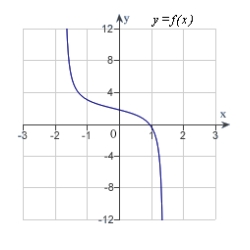 <strong>Analyze and sketch a graph of the function .</strong> A) B) C) D) E)