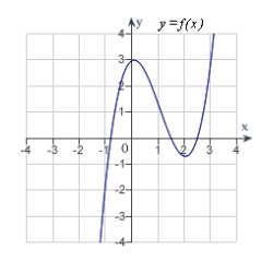 <strong>Analyze and sketch a graph of the function .</strong> A) B) C) D) E)