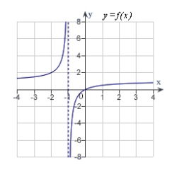 <strong>Analyze and sketch a graph of the function .</strong> A) B) C) D) E)