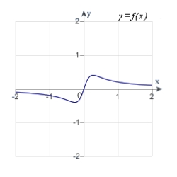 <strong>Analyze and sketch a graph of the function .</strong> A) B) C) D) E) none of the above