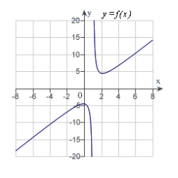 <strong>Analyze and sketch a graph of the function .</strong> A) B) C) D) E) none of the above