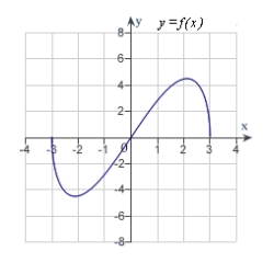 <strong>Analyze and sketch a graph of the function .</strong> A) B) C) D) E)