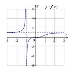 <strong>Analyze and sketch a graph of the function .</strong> A) B) C) D) E)