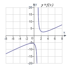 <strong>Analyze and sketch a graph of the function .</strong> A) B) C) D) E)