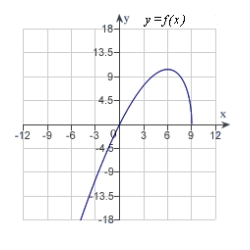 <strong>Analyze and sketch a graph of the function .</strong> A) B) C) D) E)