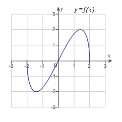 <strong>Analyze and sketch a graph of the function .</strong> A) B) C) D) E)