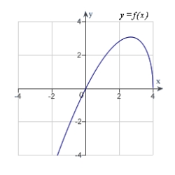 <strong>Analyze and sketch a graph of the function .</strong> A) B) C) D) E)