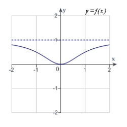 <strong>Analyze and sketch a graph of the function .</strong> A) B) C) D) E)