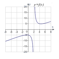 <strong>Analyze and sketch a graph of the function .</strong> A) B) C) D) E)