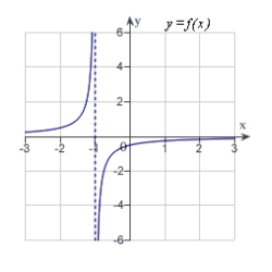 <strong>Analyze and sketch a graph of the function .</strong> A) B) C) D) E)