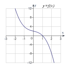 <strong>Analyze and sketch a graph of the function .</strong> A) B) C) D) E)
