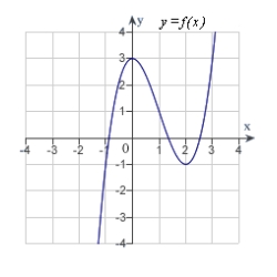 <strong>Analyze and sketch a graph of the function .</strong> A) B) C) D) E)