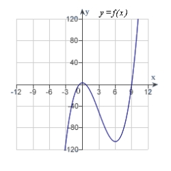 <strong>Analyze and sketch a graph of the function .</strong> A) B) C) D) E)
