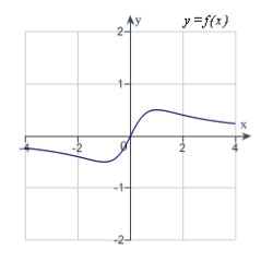 <strong>Analyze and sketch a graph of the function .</strong> A) B) C) D) E)