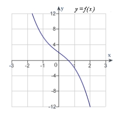 <strong>Analyze and sketch a graph of the function .</strong> A) B) C) D) E)