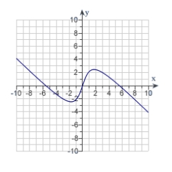 <strong>Analyze the graph of the function . Determine any intercepts, relative extrema, points of inflection and asymptotes. Also determine where the graph is increasing or decreasing and concave up or concave down. Then identify the graph from the choices below.</strong> A) B) C) D) E)
