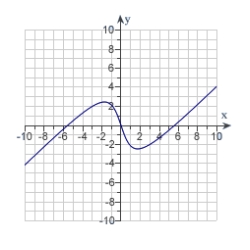 <strong>Analyze the graph of the function . Determine any intercepts, relative extrema, points of inflection and asymptotes. Also determine where the graph is increasing or decreasing and concave up or concave down. Then identify the graph from the choices below.</strong> A) B) C) D) E)