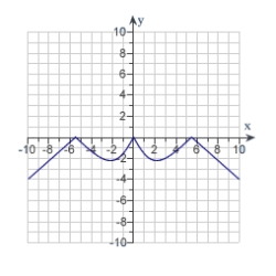 <strong>Analyze the graph of the function . Determine any intercepts, relative extrema, points of inflection and asymptotes. Also determine where the graph is increasing or decreasing and concave up or concave down. Then identify the graph from the choices below.</strong> A) B) C) D) E)