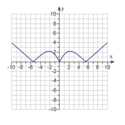 <strong>Analyze the graph of the function . Determine any intercepts, relative extrema, points of inflection and asymptotes. Also determine where the graph is increasing or decreasing and concave up or concave down. Then identify the graph from the choices below.</strong> A) B) C) D) E)