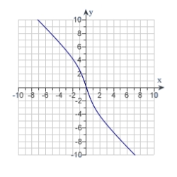 <strong>Analyze the graph of the function . Determine any intercepts, relative extrema, points of inflection and asymptotes. Also determine where the graph is increasing or decreasing and concave up or concave down. Then identify the graph from the choices below.</strong> A) B) C) D) E)