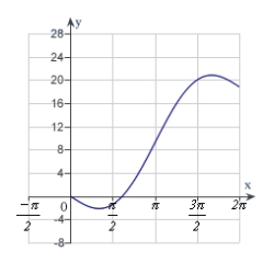 <strong>Sketch a graph of the function over the interval .</strong> A) B) C) D) E)