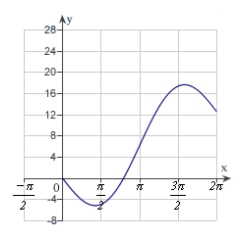 <strong>Sketch a graph of the function over the interval .</strong> A) B) C) D) E)