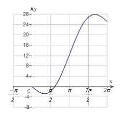 <strong>Sketch a graph of the function over the interval .</strong> A) B) C) D) E)
