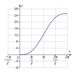 <strong>Sketch a graph of the function over the interval .</strong> A) B) C) D) E)