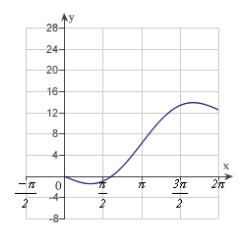 <strong>Sketch a graph of the function over the interval .</strong> A) B) C) D) E)