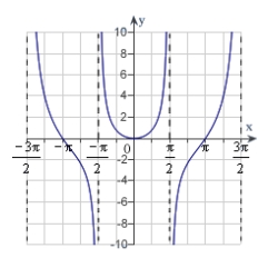 <strong>Sketch a graph of the function over the interval .</strong> A) B) C) D) E)