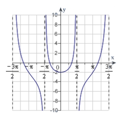 <strong>Sketch a graph of the function over the interval .</strong> A) B) C) D) E)